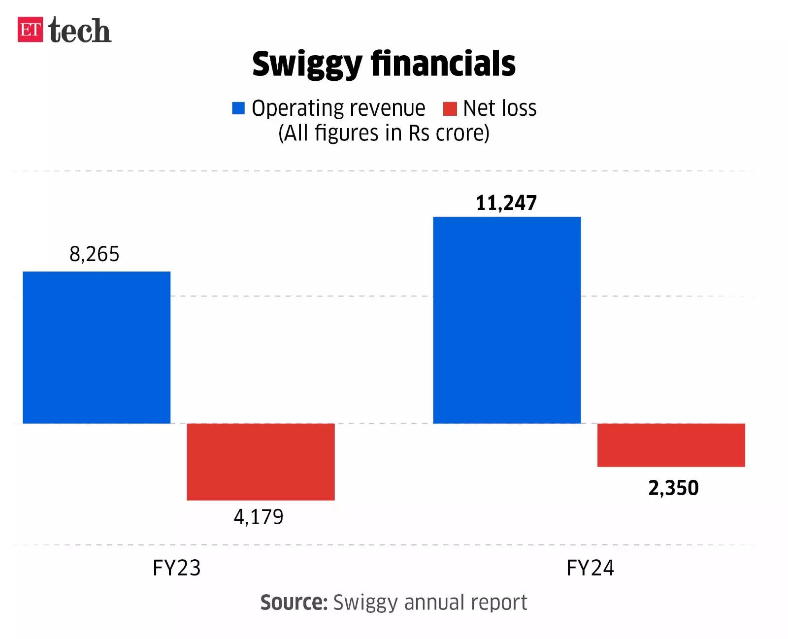 Swiggy financials